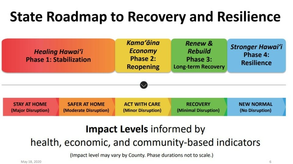a diagram of recovery and recovery