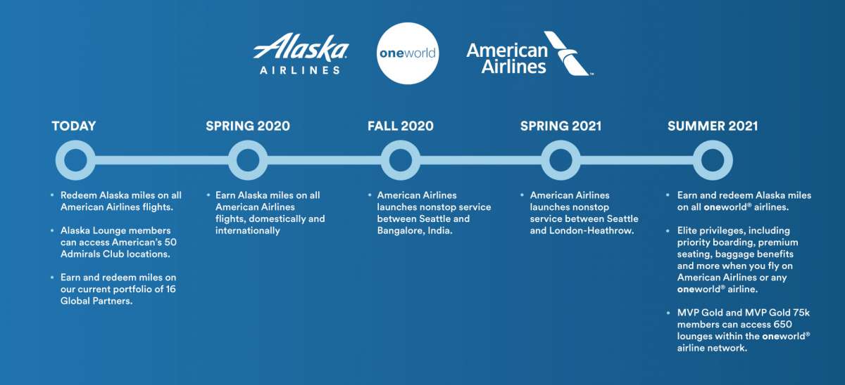 a timeline of airlines