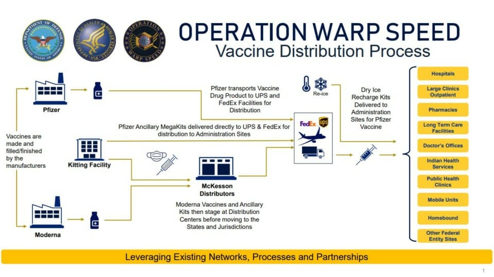 a diagram of a vaccine distribution process