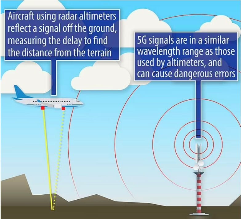 a plane flying over a radio tower