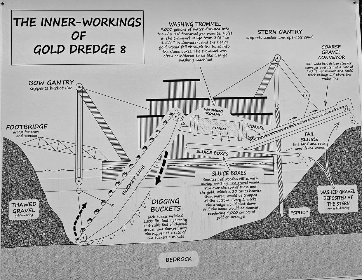 Activity Review Gold Dredge 8 In Fairbanks Alaska