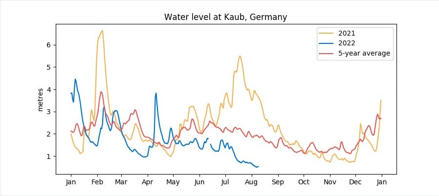 a graph of water level