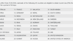Sri Lanka Drops Visa Fees for 40 Countries